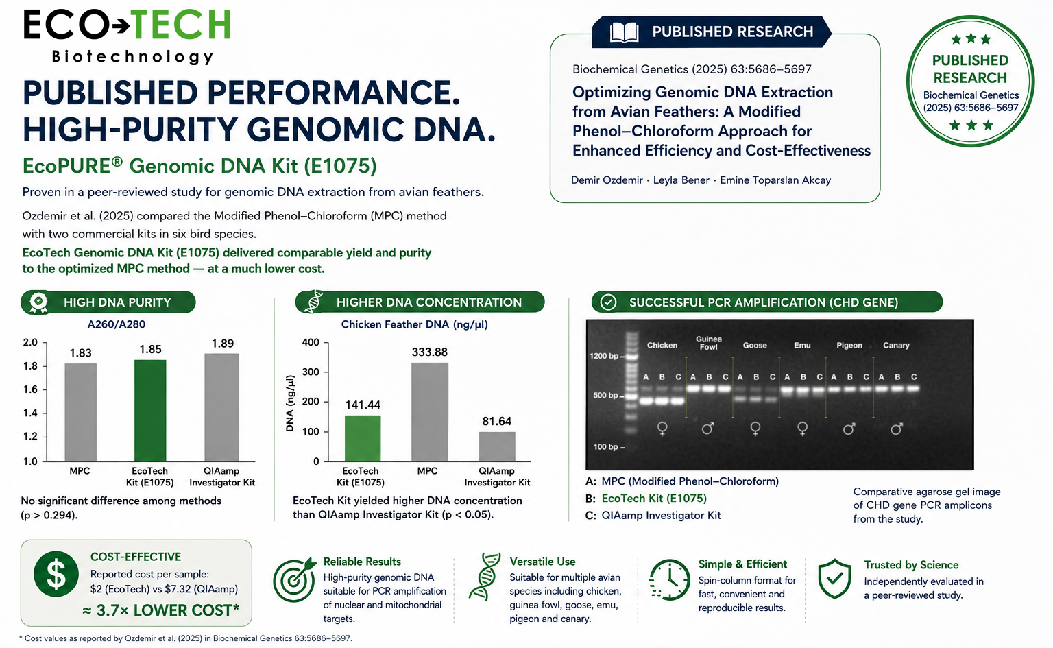 EcoTech E1075 research summary with purity and concentration charts and a CHD PCR gel